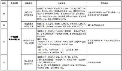 重磅!四類環境監測專用儀器可享企業所得稅抵免優惠