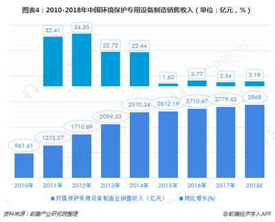 2018中國環保設備市場現狀及發展趨勢分析 2020年產值將達到10000億元【組圖】
