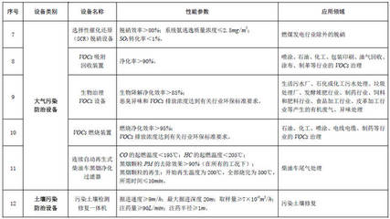 好消息!《環(huán)境保護專用設備企業(yè)所得稅優(yōu)惠目錄》為環(huán)保企業(yè)減負