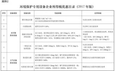 環(huán)保部:企業(yè)購置環(huán)保專用設(shè)備,可獲所得稅10%抵免優(yōu)惠!