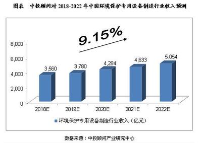 未來5年中國環保專用設備制造行業預測分析
