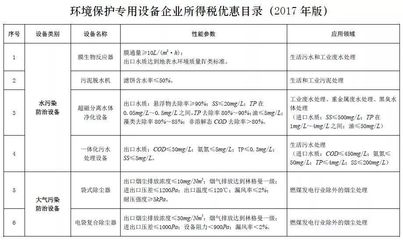 節(jié)能環(huán)保企業(yè)注意了!《節(jié)能節(jié)水和環(huán)境保護專用設備企業(yè)所得稅優(yōu)惠目錄(2017年版)》印發(fā)