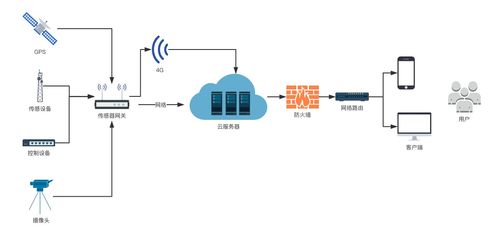 環(huán)保行業(yè) 在線監(jiān)測 產品的設計套路