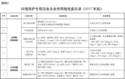 什么是VOCs治理設(shè)備的稅額抵免?企業(yè)能獲益多少錢?
